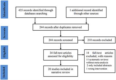 Nigella sativa and health outcomes: An overview of systematic reviews and meta-analyses
